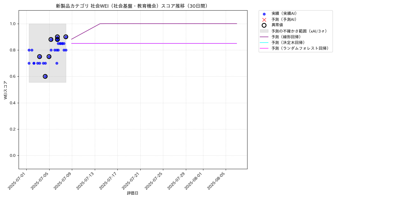 新製品 社会WEI（社会基盤・教育機会） 時系列散布図（静的） 30日間 - グラフ
