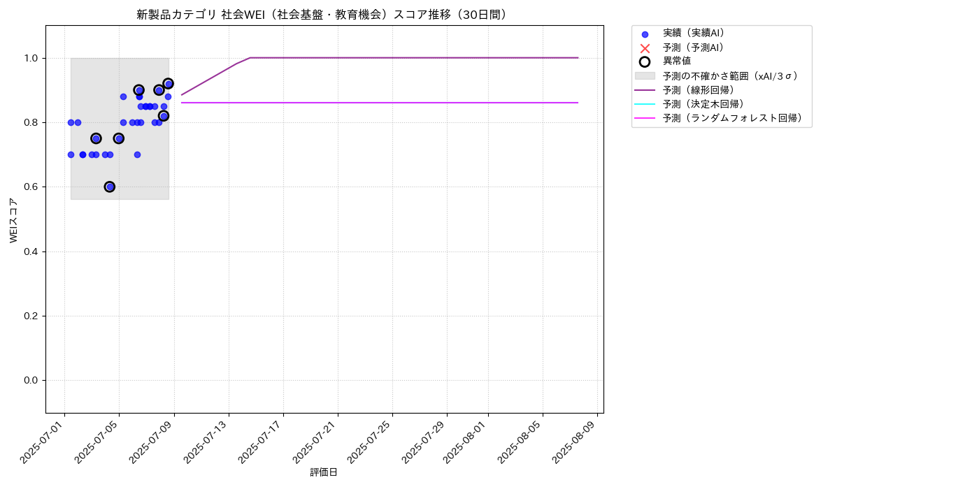 新製品 社会WEI（社会基盤・教育機会） 時系列散布図（静的） 30日間 - グラフ