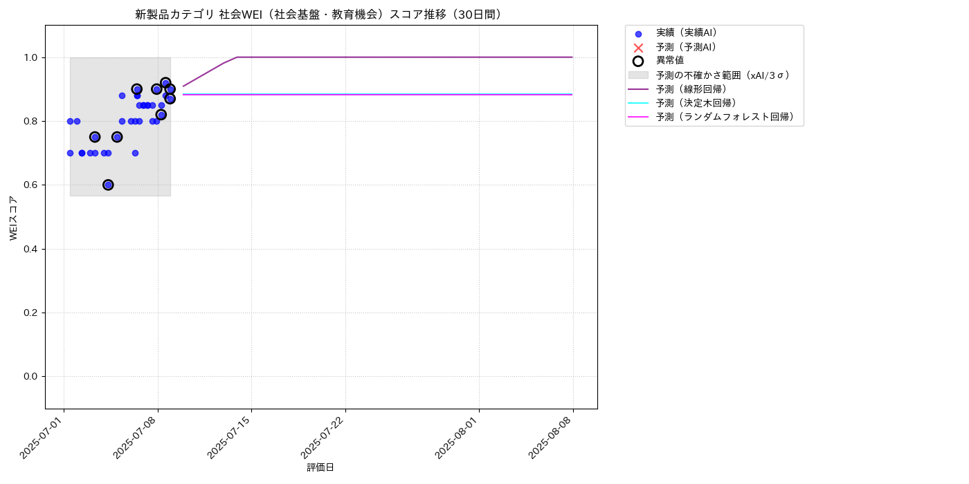 新製品 社会WEI（社会基盤・教育機会） 時系列散布図（静的） 30日間 - グラフ