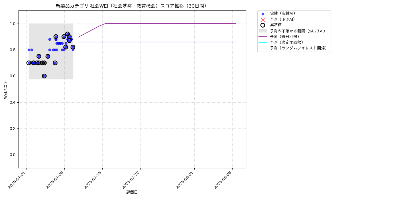 新製品 社会WEI（社会基盤・教育機会） 時系列散布図（静的） 30日間 - グラフ