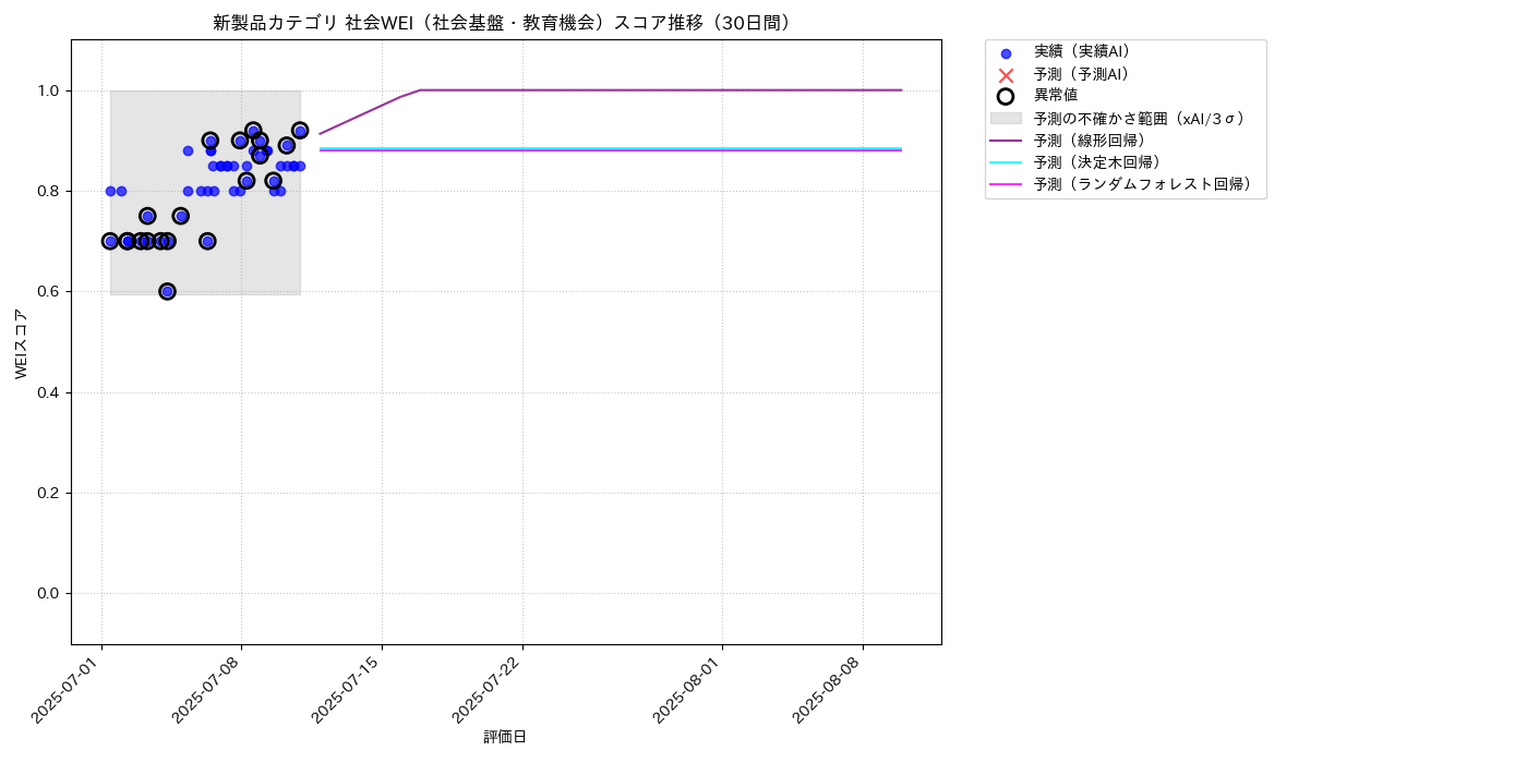 新製品 社会WEI（社会基盤・教育機会） 時系列散布図（静的） 30日間 - グラフ