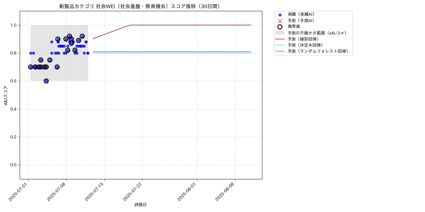 新製品 社会WEI（社会基盤・教育機会） 時系列散布図（静的） 30日間 - グラフ