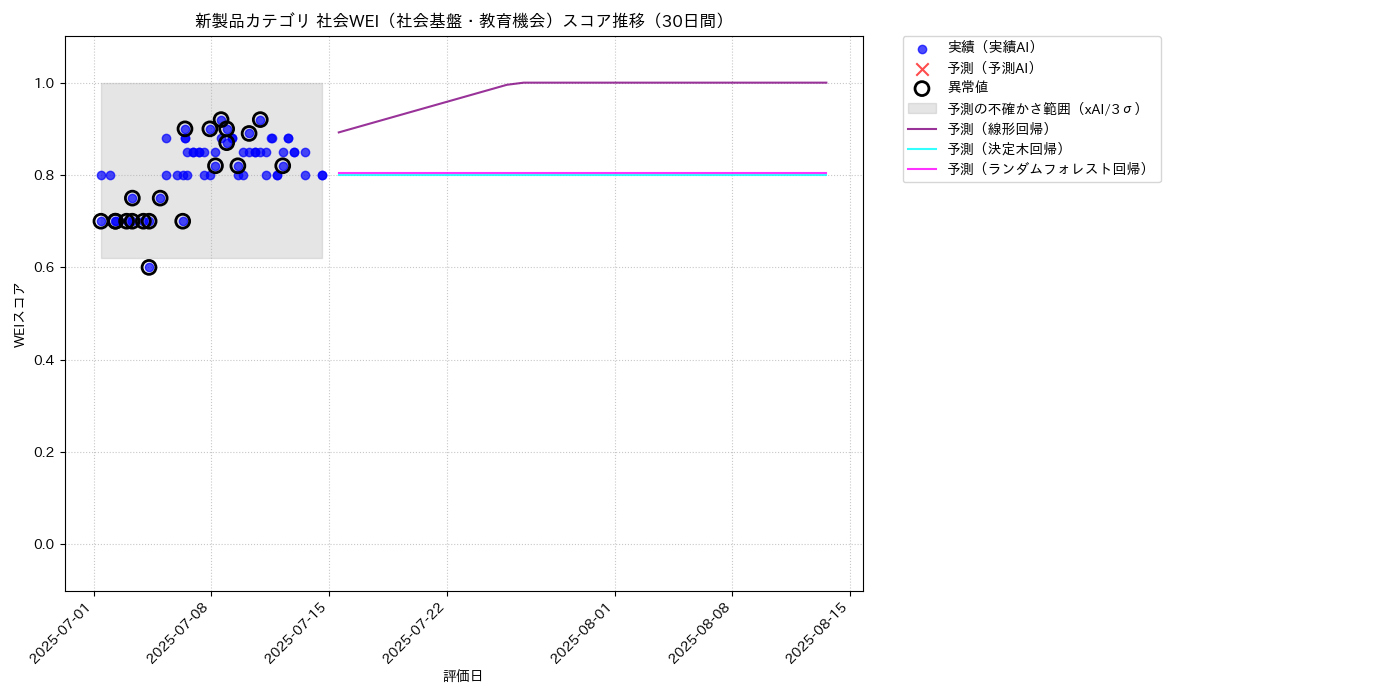 新製品 社会WEI（社会基盤・教育機会） 時系列散布図（静的） 30日間 - グラフ