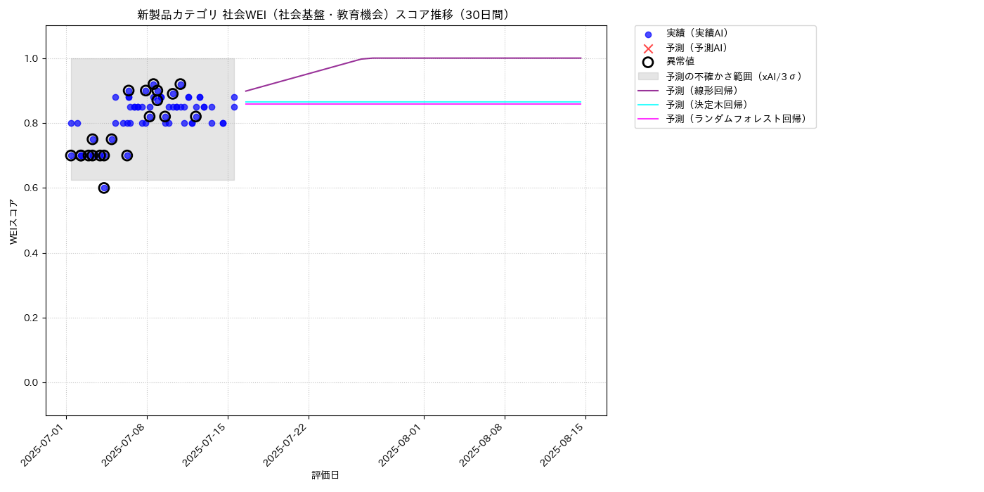 新製品 社会WEI（社会基盤・教育機会） 時系列散布図（静的） 30日間 - グラフ