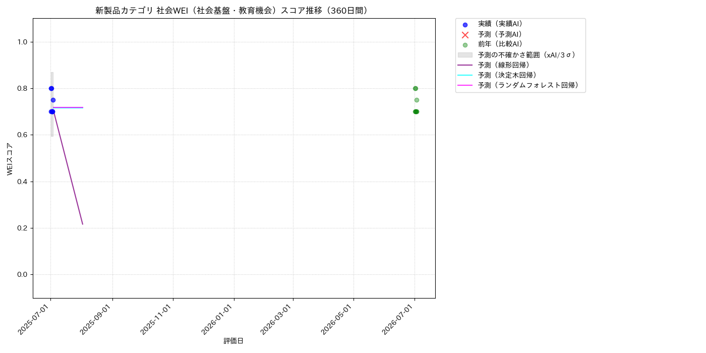 新製品 社会WEI（社会基盤・教育機会） 時系列散布図（静的） 360日間 - グラフ