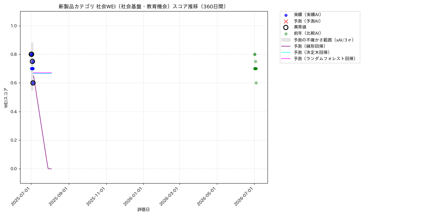 新製品 社会WEI（社会基盤・教育機会） 時系列散布図（静的） 360日間 - グラフ