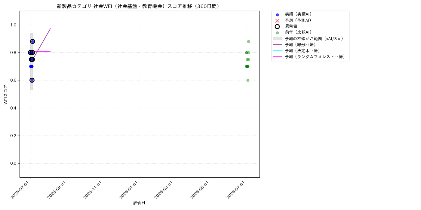 新製品 社会WEI（社会基盤・教育機会） 時系列散布図（静的） 360日間 - グラフ