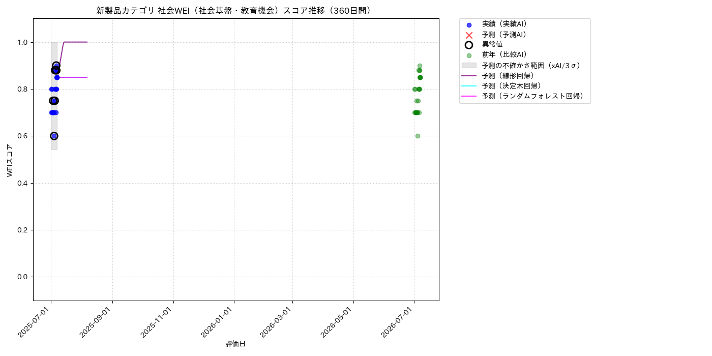 新製品 社会WEI（社会基盤・教育機会） 時系列散布図（静的） 360日間 - グラフ