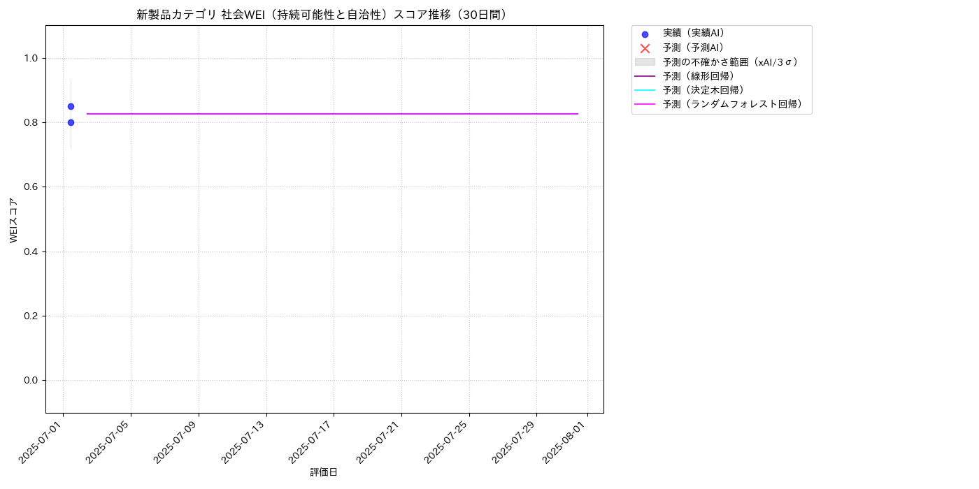 新製品 社会WEI（持続可能性と自治性） 時系列散布図（静的） 30日間 - グラフ