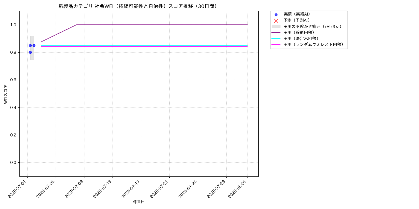 新製品 社会WEI（持続可能性と自治性） 時系列散布図（静的） 30日間 - グラフ