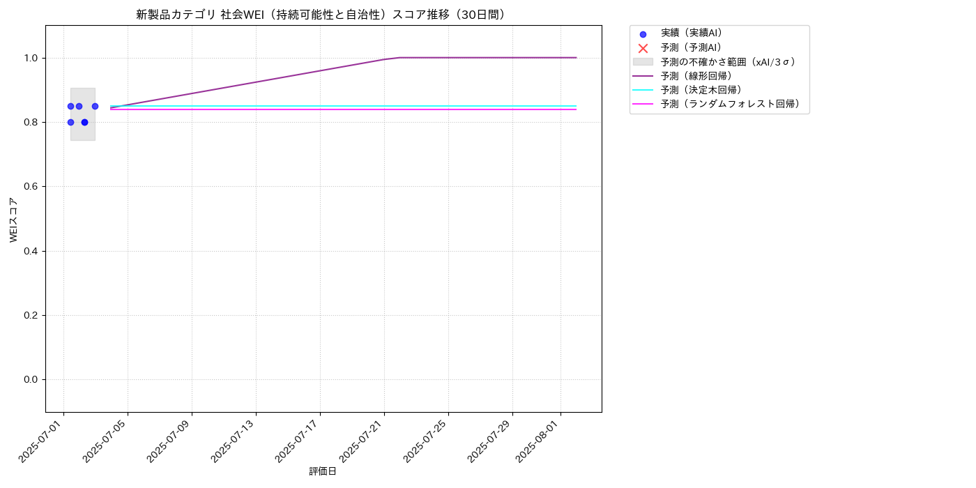 新製品 社会WEI（持続可能性と自治性） 時系列散布図（静的） 30日間 - グラフ