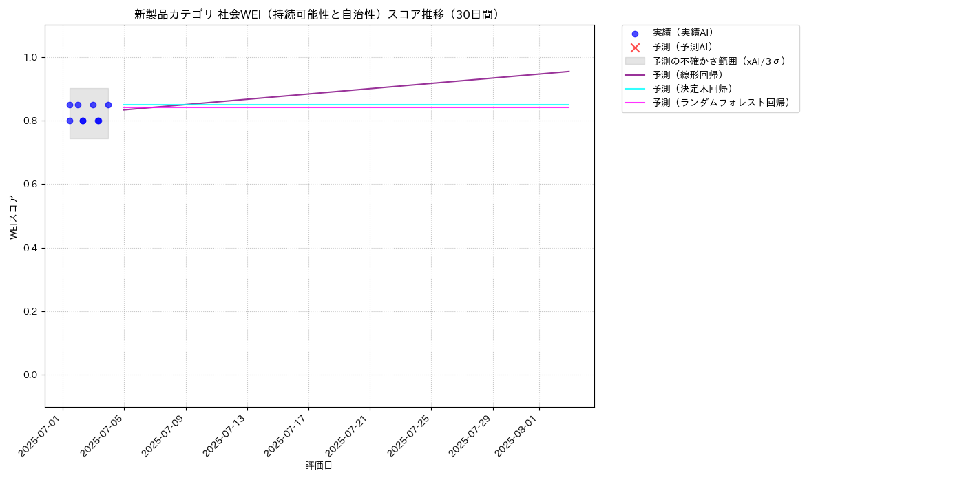新製品 社会WEI（持続可能性と自治性） 時系列散布図（静的） 30日間 - グラフ
