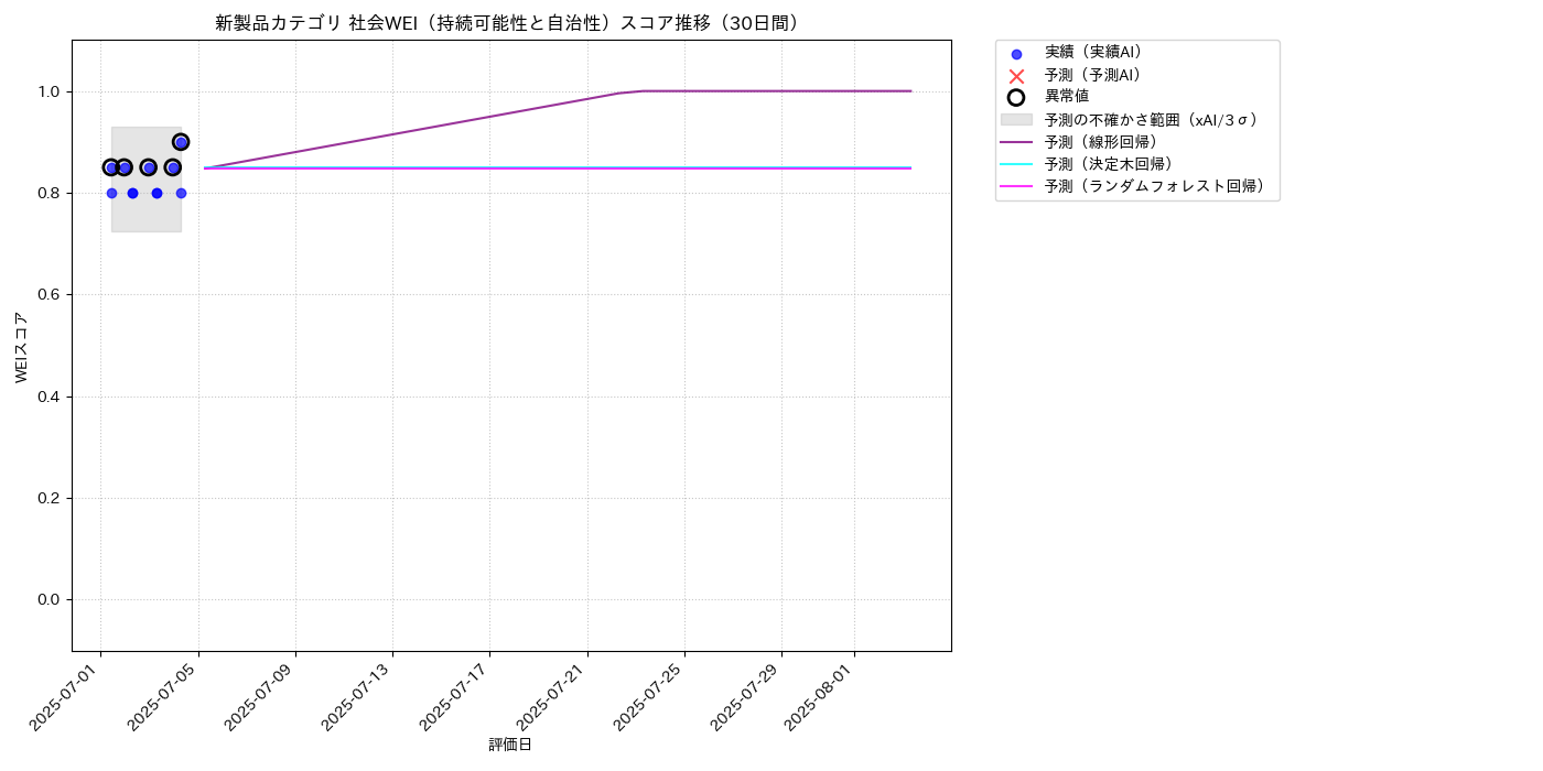 新製品 社会WEI（持続可能性と自治性） 時系列散布図（静的） 30日間 - グラフ