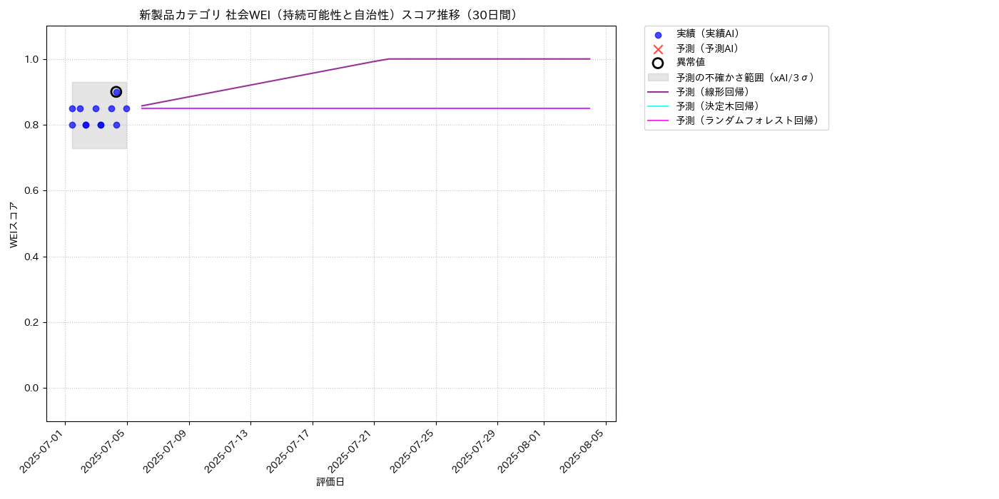 新製品 社会WEI（持続可能性と自治性） 時系列散布図（静的） 30日間 - グラフ