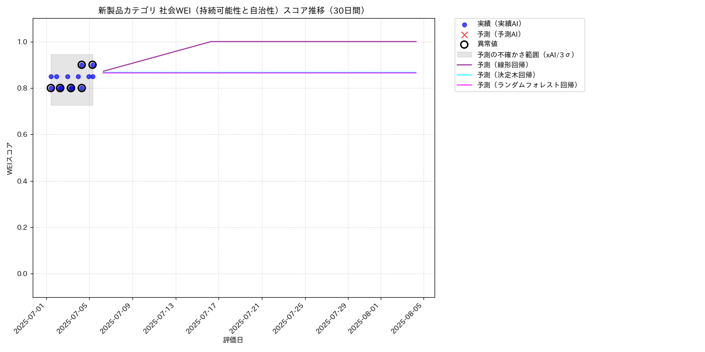 新製品 社会WEI（持続可能性と自治性） 時系列散布図（静的） 30日間 - グラフ