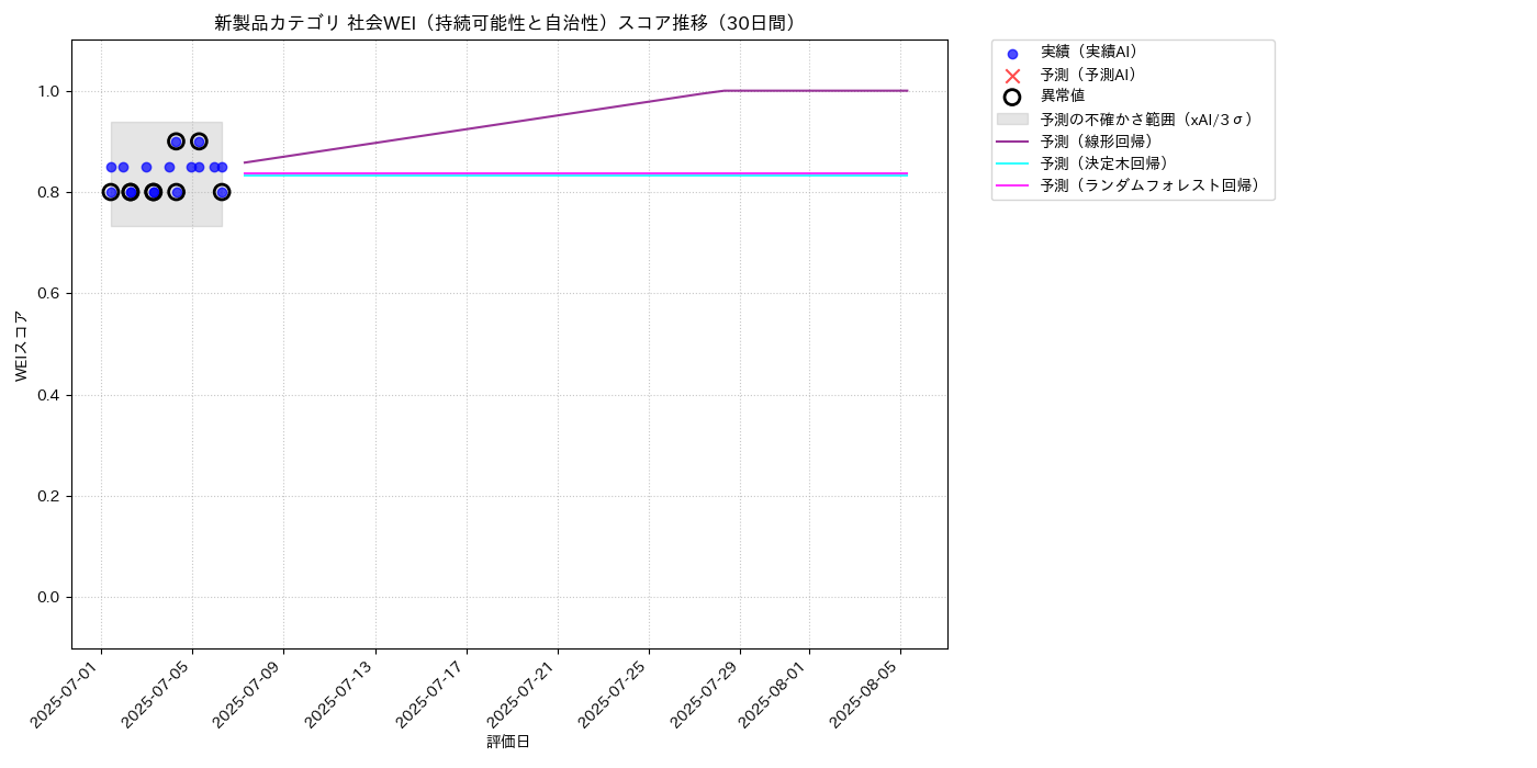 新製品 社会WEI（持続可能性と自治性） 時系列散布図（静的） 30日間 - グラフ