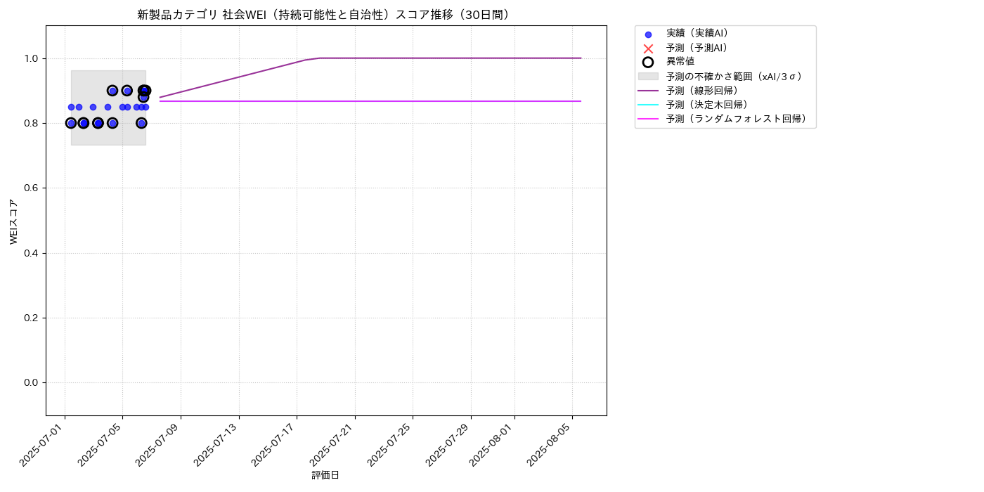 新製品 社会WEI（持続可能性と自治性） 時系列散布図（静的） 30日間 - グラフ