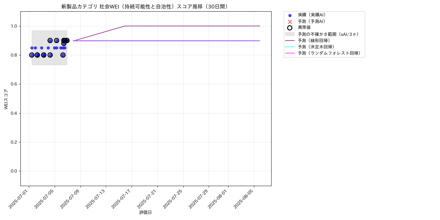 新製品 社会WEI（持続可能性と自治性） 時系列散布図（静的） 30日間 - グラフ
