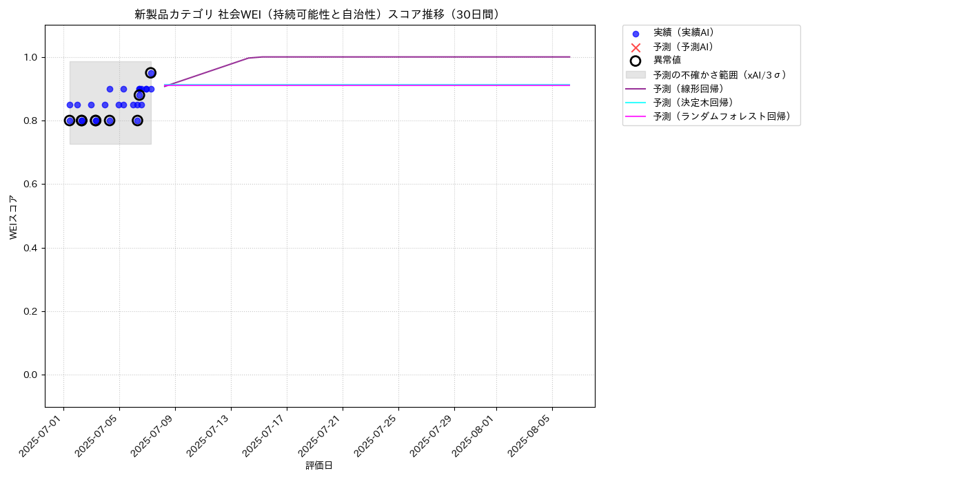 新製品 社会WEI（持続可能性と自治性） 時系列散布図（静的） 30日間 - グラフ