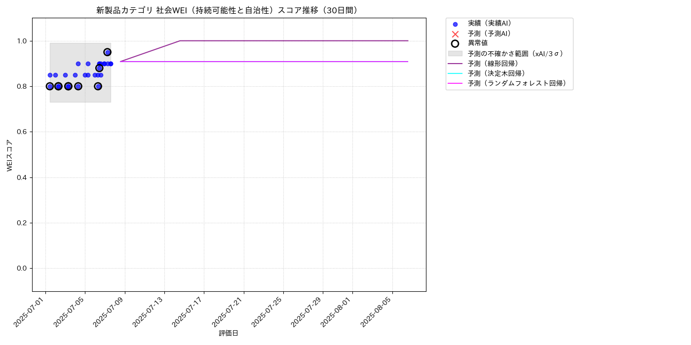 新製品 社会WEI（持続可能性と自治性） 時系列散布図（静的） 30日間 - グラフ
