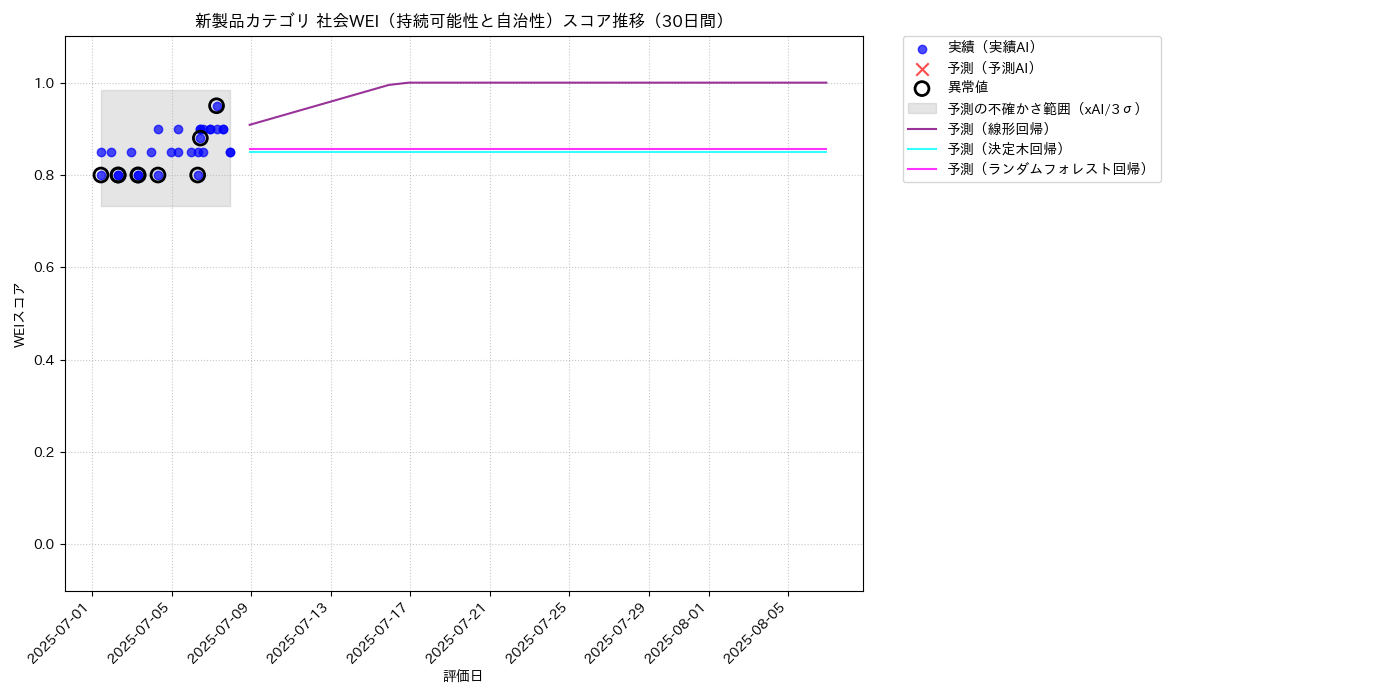 新製品 社会WEI（持続可能性と自治性） 時系列散布図（静的） 30日間 - グラフ