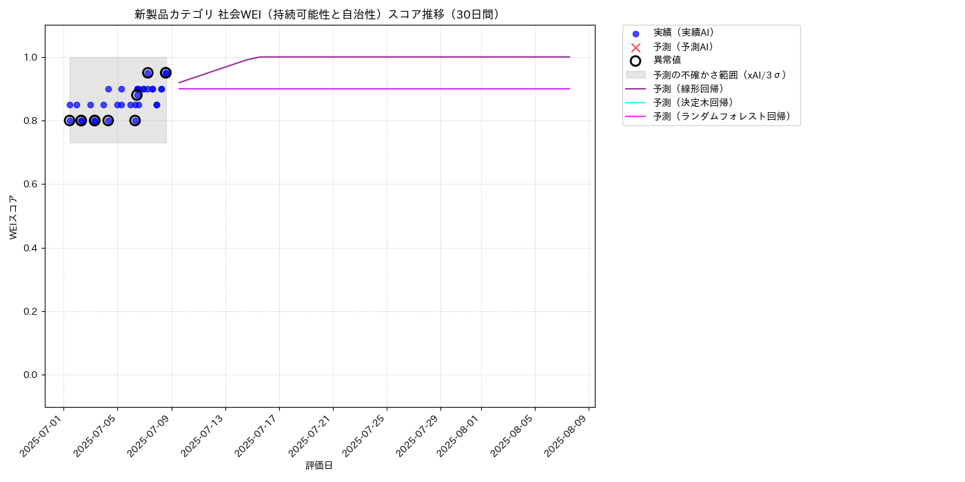 新製品 社会WEI（持続可能性と自治性） 時系列散布図（静的） 30日間 - グラフ