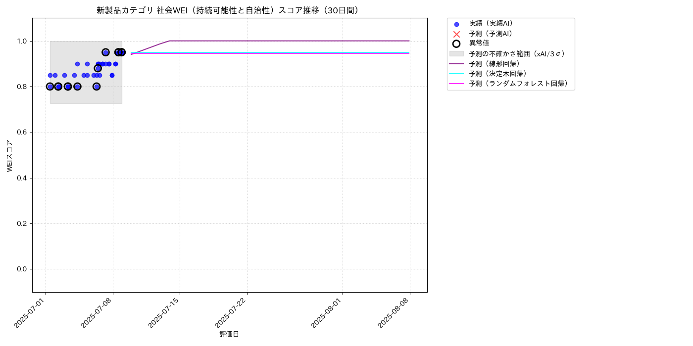新製品 社会WEI（持続可能性と自治性） 時系列散布図（静的） 30日間 - グラフ