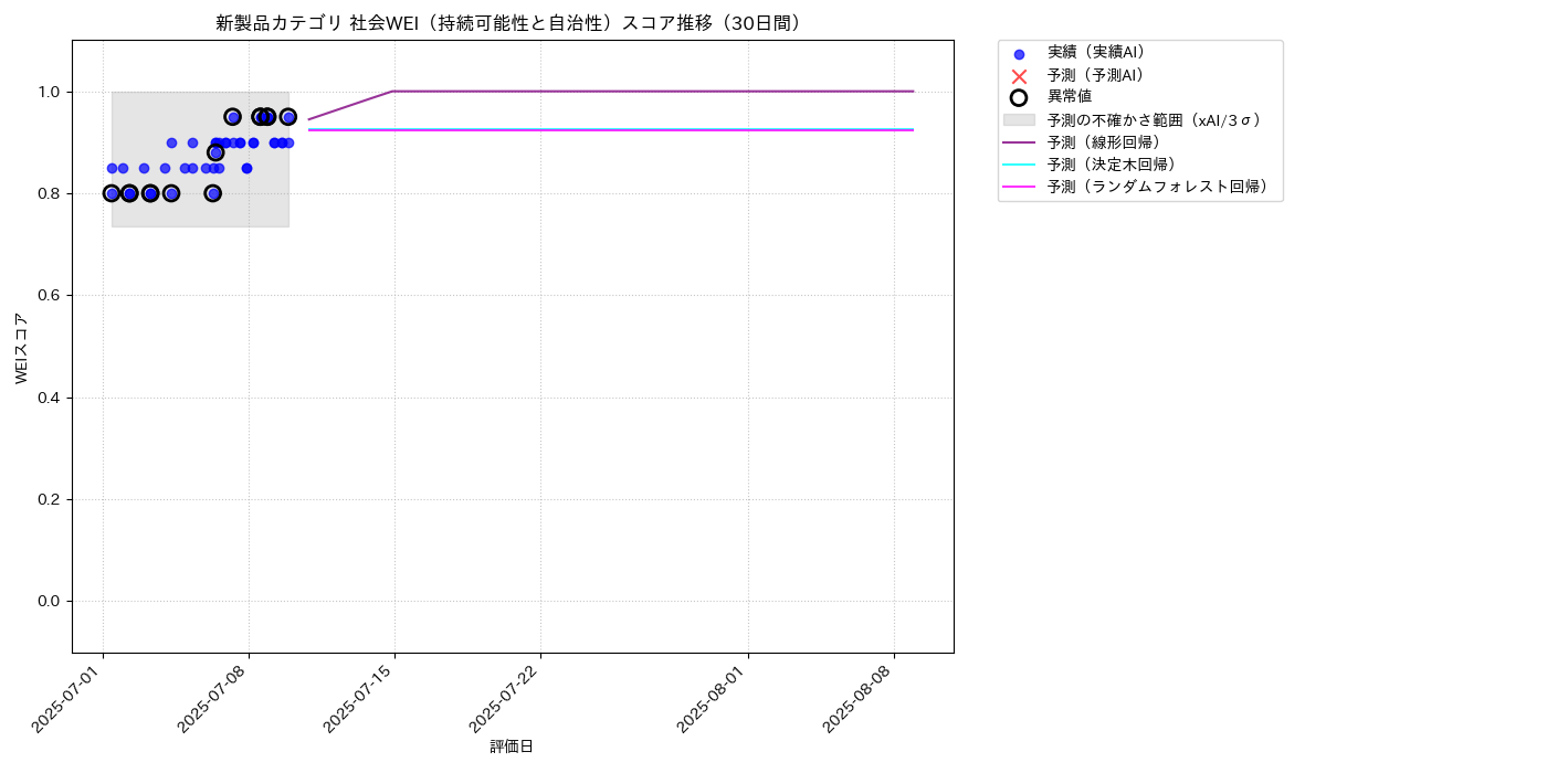 新製品 社会WEI（持続可能性と自治性） 時系列散布図（静的） 30日間 - グラフ