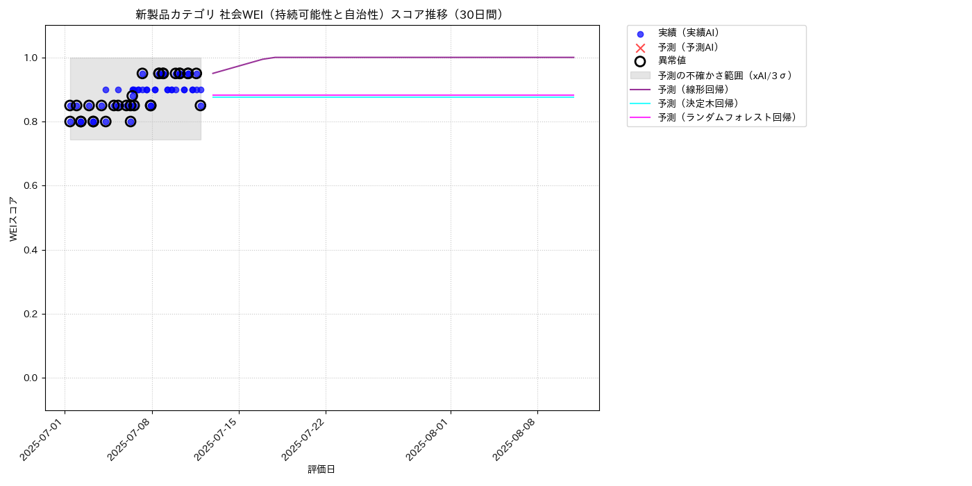 新製品 社会WEI（持続可能性と自治性） 時系列散布図（静的） 30日間 - グラフ