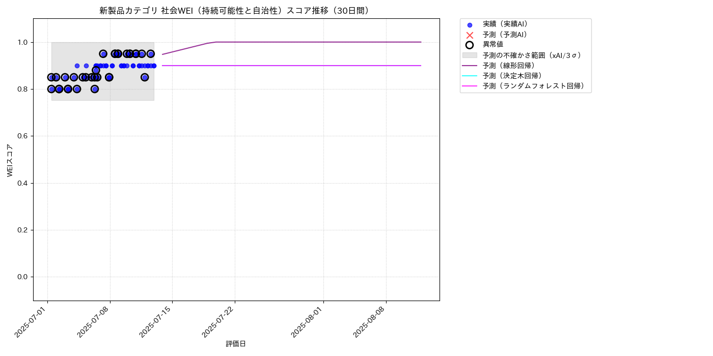 新製品 社会WEI（持続可能性と自治性） 時系列散布図（静的） 30日間 - グラフ