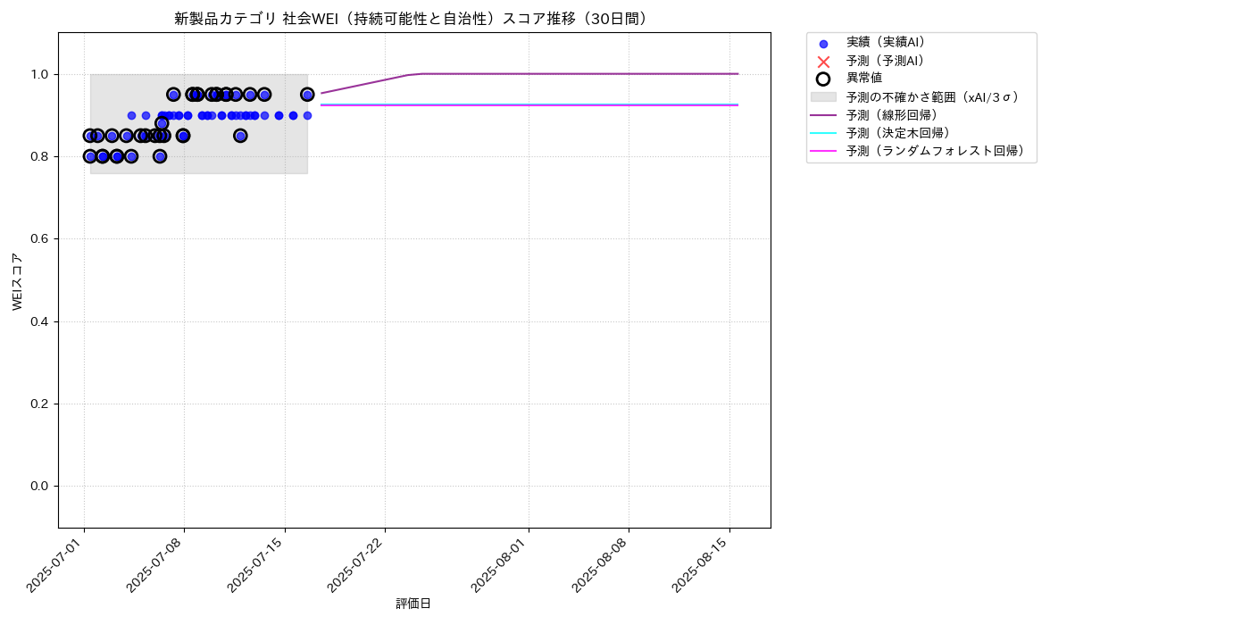 新製品 社会WEI（持続可能性と自治性） 時系列散布図（静的） 30日間 - グラフ