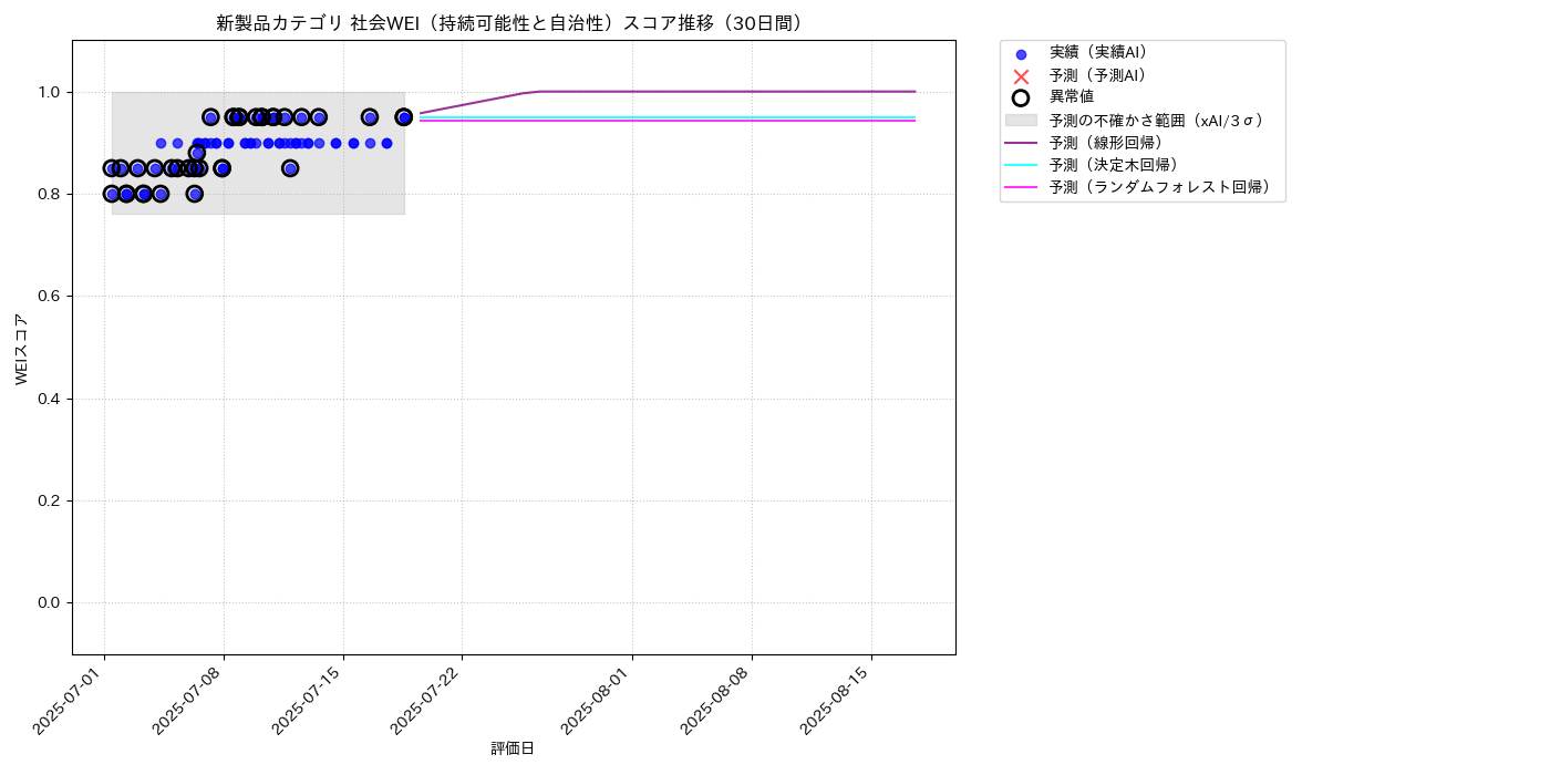 新製品 社会WEI（持続可能性と自治性） 時系列散布図（静的） 30日間 - グラフ