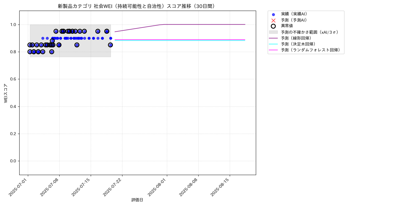 新製品 社会WEI（持続可能性と自治性） 時系列散布図（静的） 30日間 - グラフ