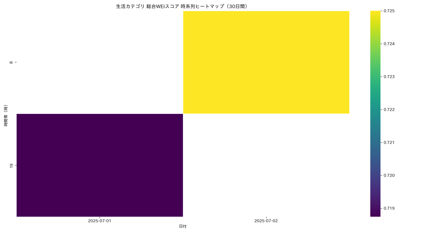 生活 総合WEI 時系列ヒートマップ 30日間 - グラフ