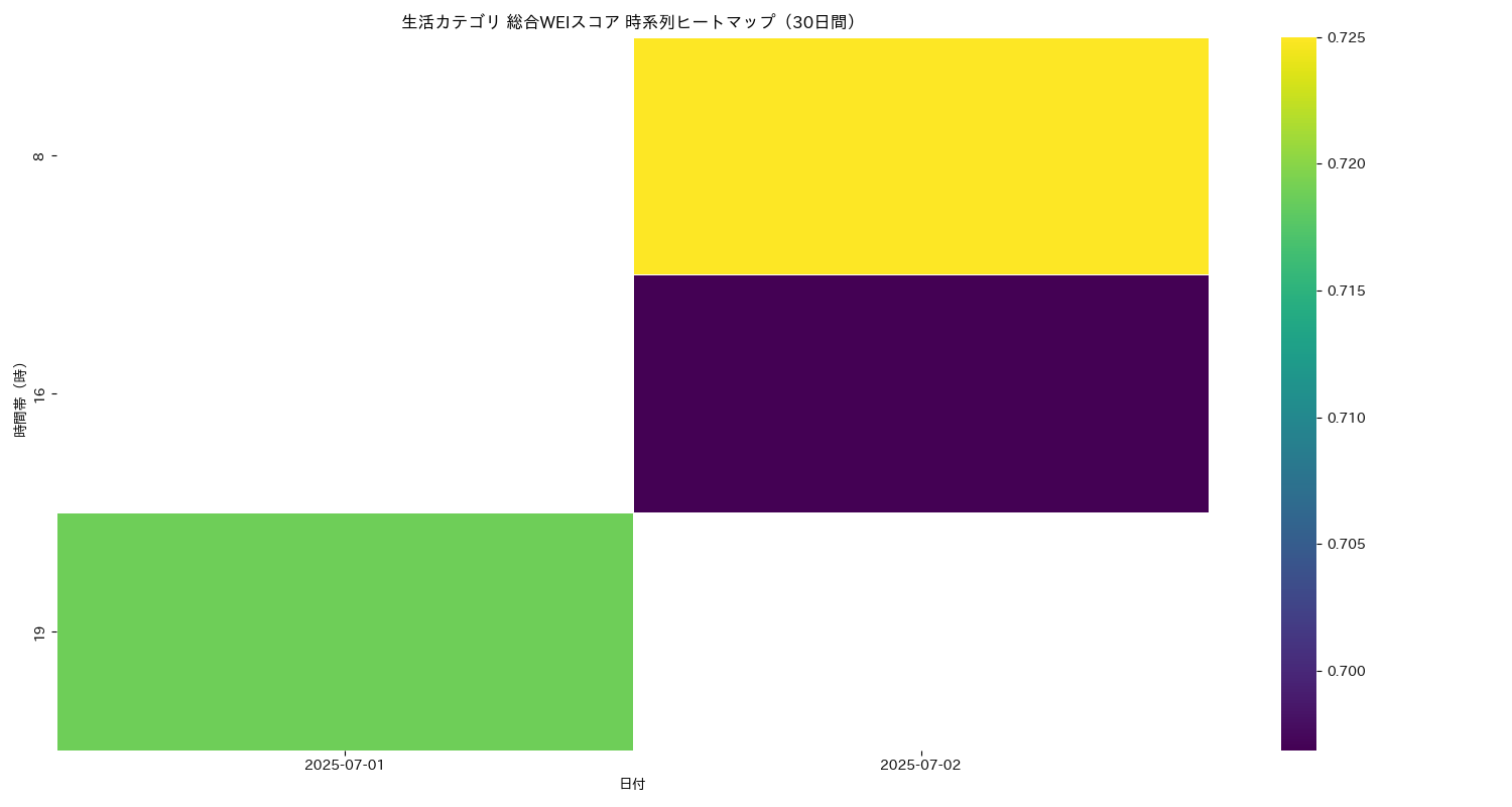 生活 総合WEI 時系列ヒートマップ 30日間 - グラフ