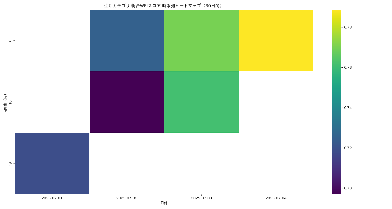生活 総合WEI 時系列ヒートマップ 30日間 - グラフ