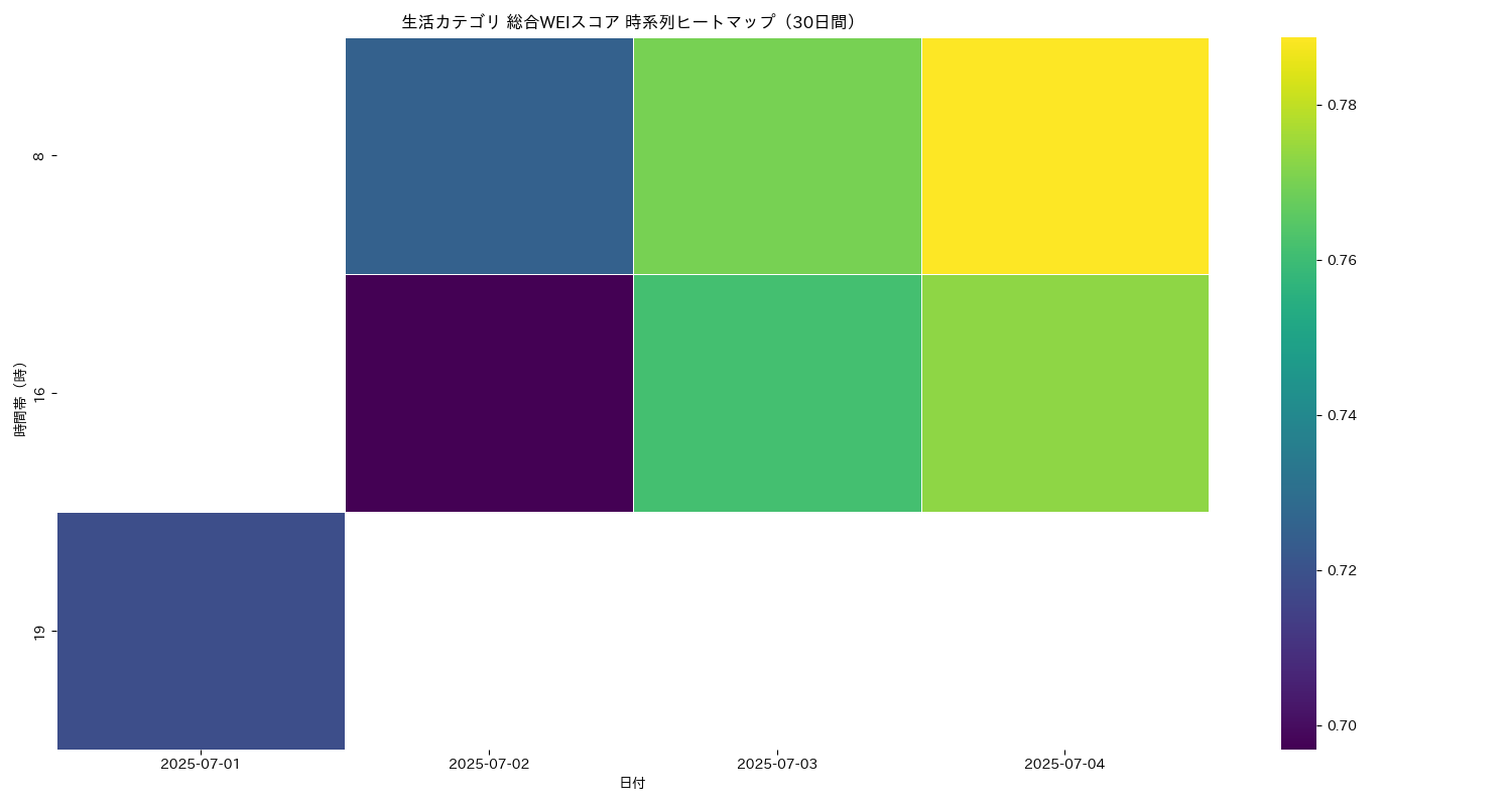 生活 総合WEI 時系列ヒートマップ 30日間 - グラフ