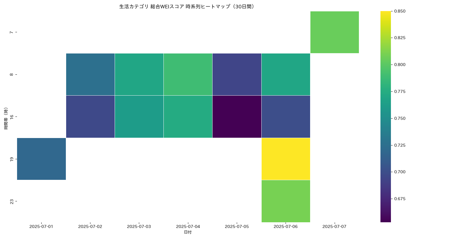 生活 総合WEI 時系列ヒートマップ 30日間 - グラフ