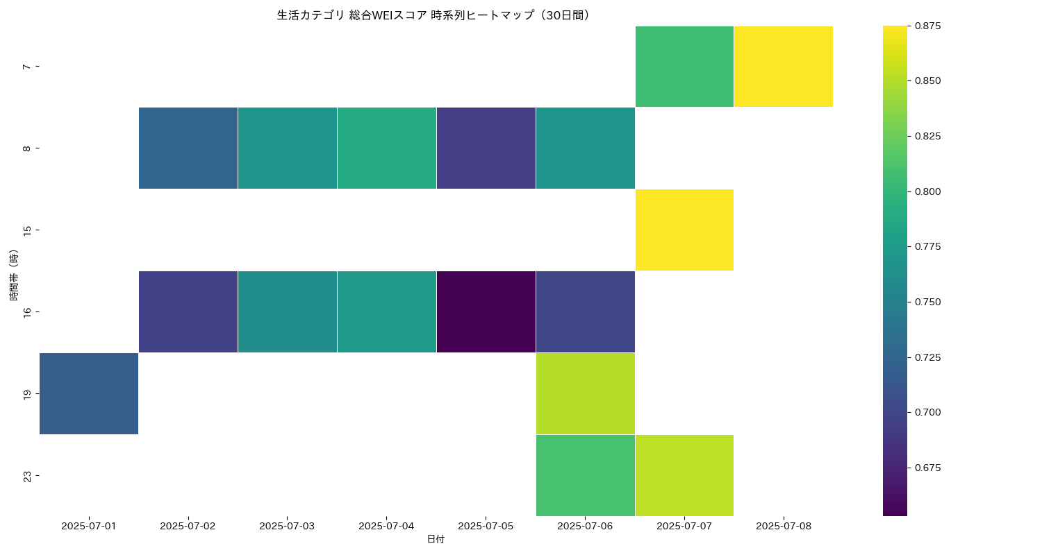 生活 総合WEI 時系列ヒートマップ 30日間 - グラフ