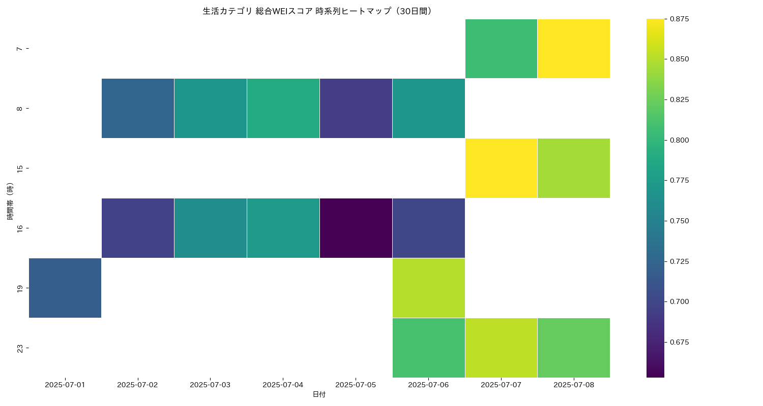 生活 総合WEI 時系列ヒートマップ 30日間 - グラフ