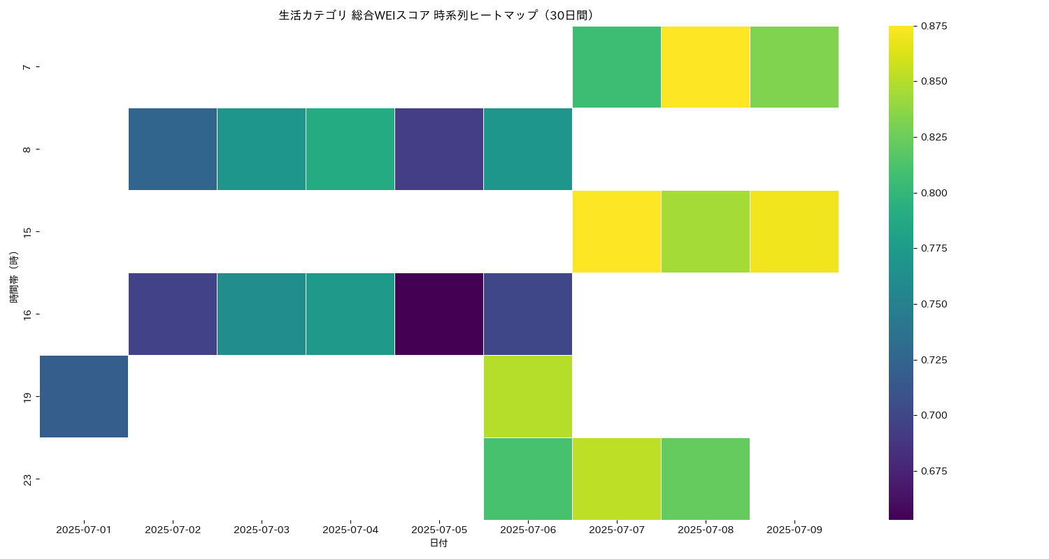 生活 総合WEI 時系列ヒートマップ 30日間 - グラフ