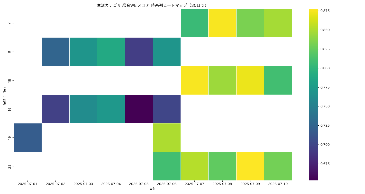 生活 総合WEI 時系列ヒートマップ 30日間 - グラフ