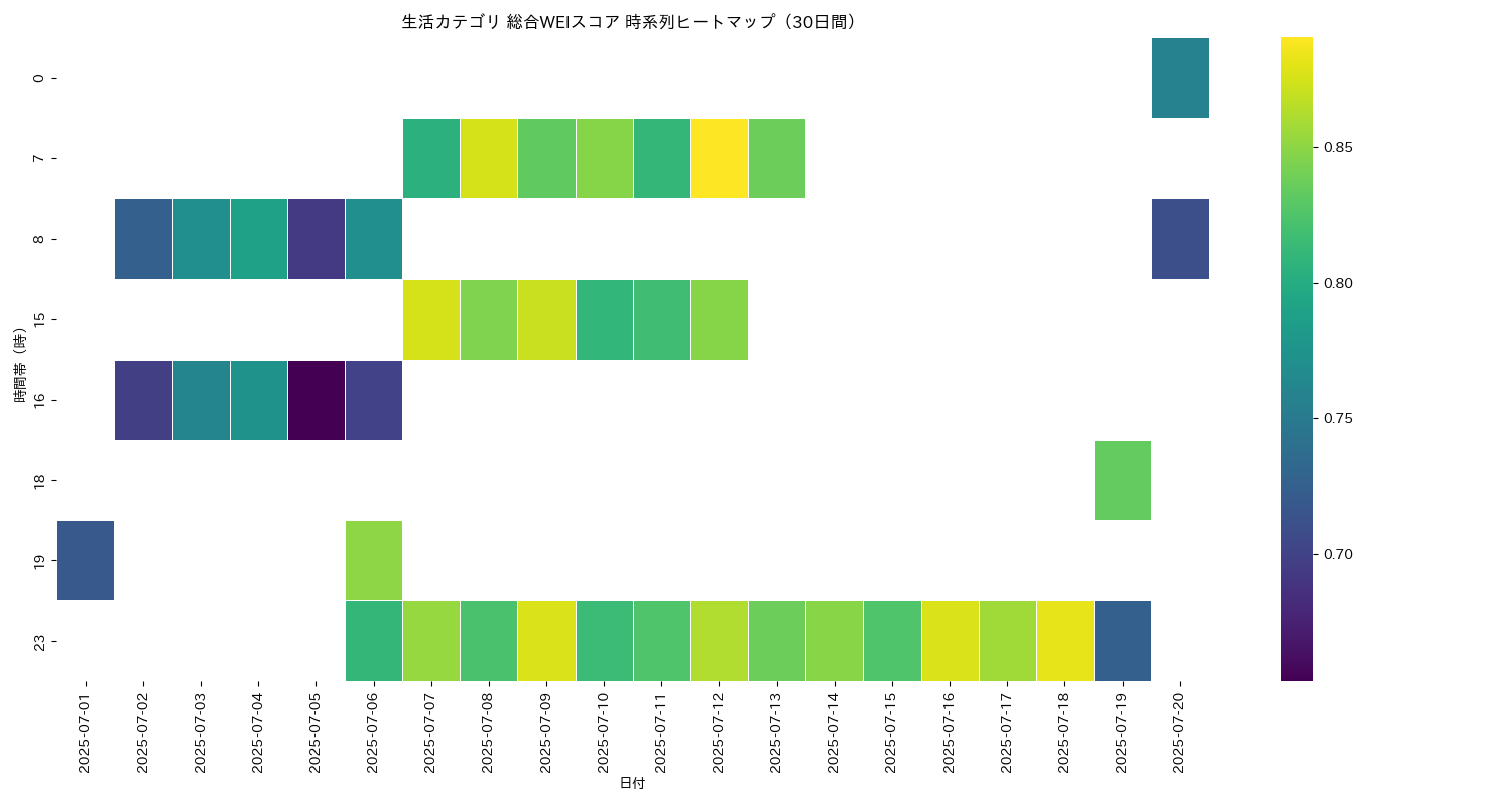 生活 総合WEI 時系列ヒートマップ 30日間 - グラフ