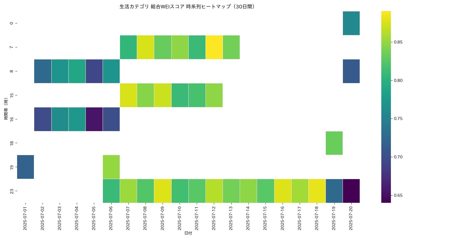 生活 総合WEI 時系列ヒートマップ 30日間 - グラフ
