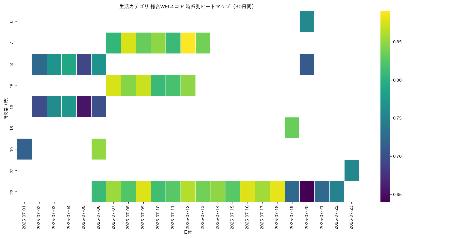生活 総合WEI 時系列ヒートマップ 30日間 - グラフ