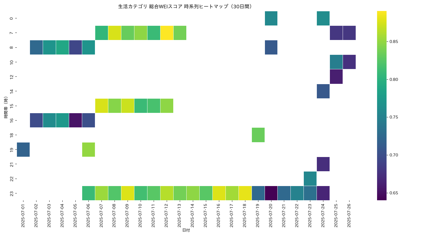 生活 総合WEI 時系列ヒートマップ 30日間 - グラフ