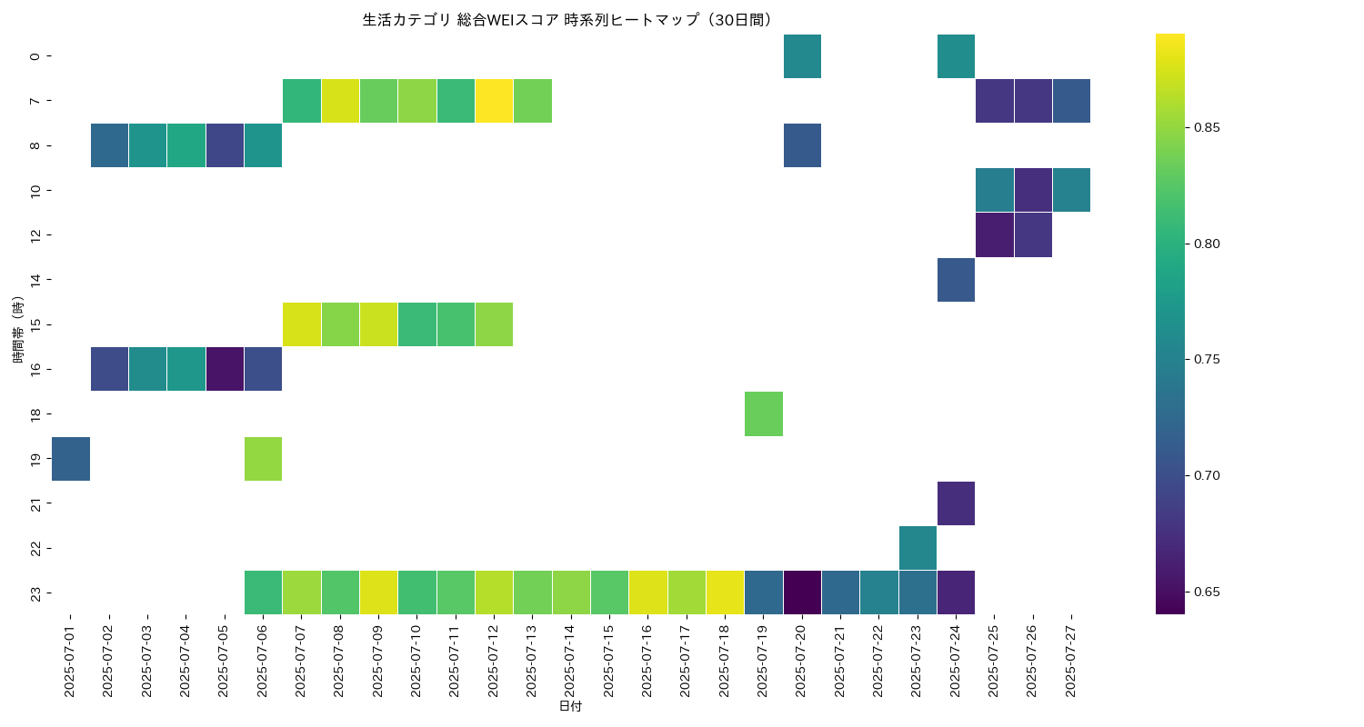 生活 総合WEI 時系列ヒートマップ 30日間 - グラフ