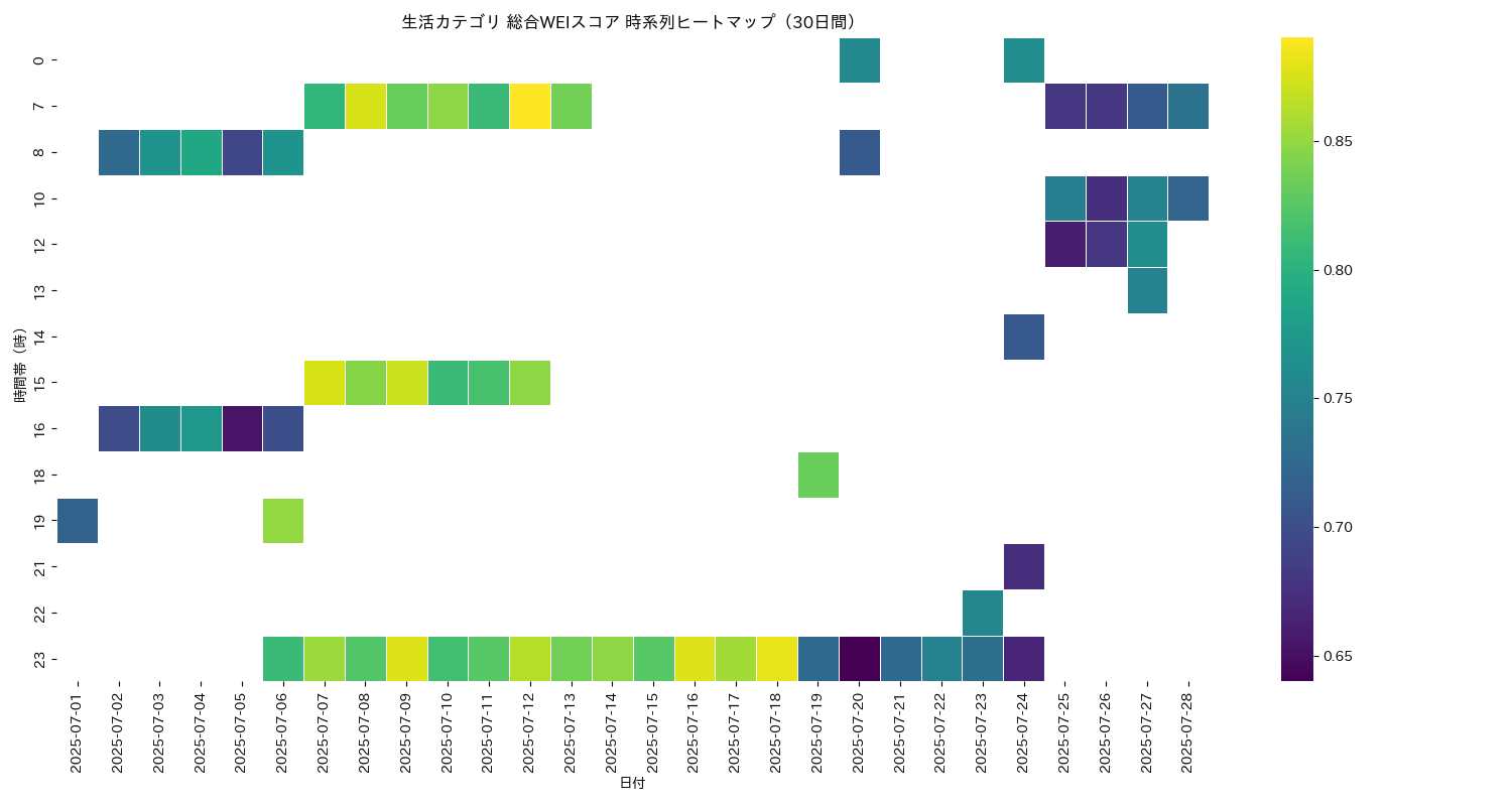 生活 総合WEI 時系列ヒートマップ 30日間 - グラフ