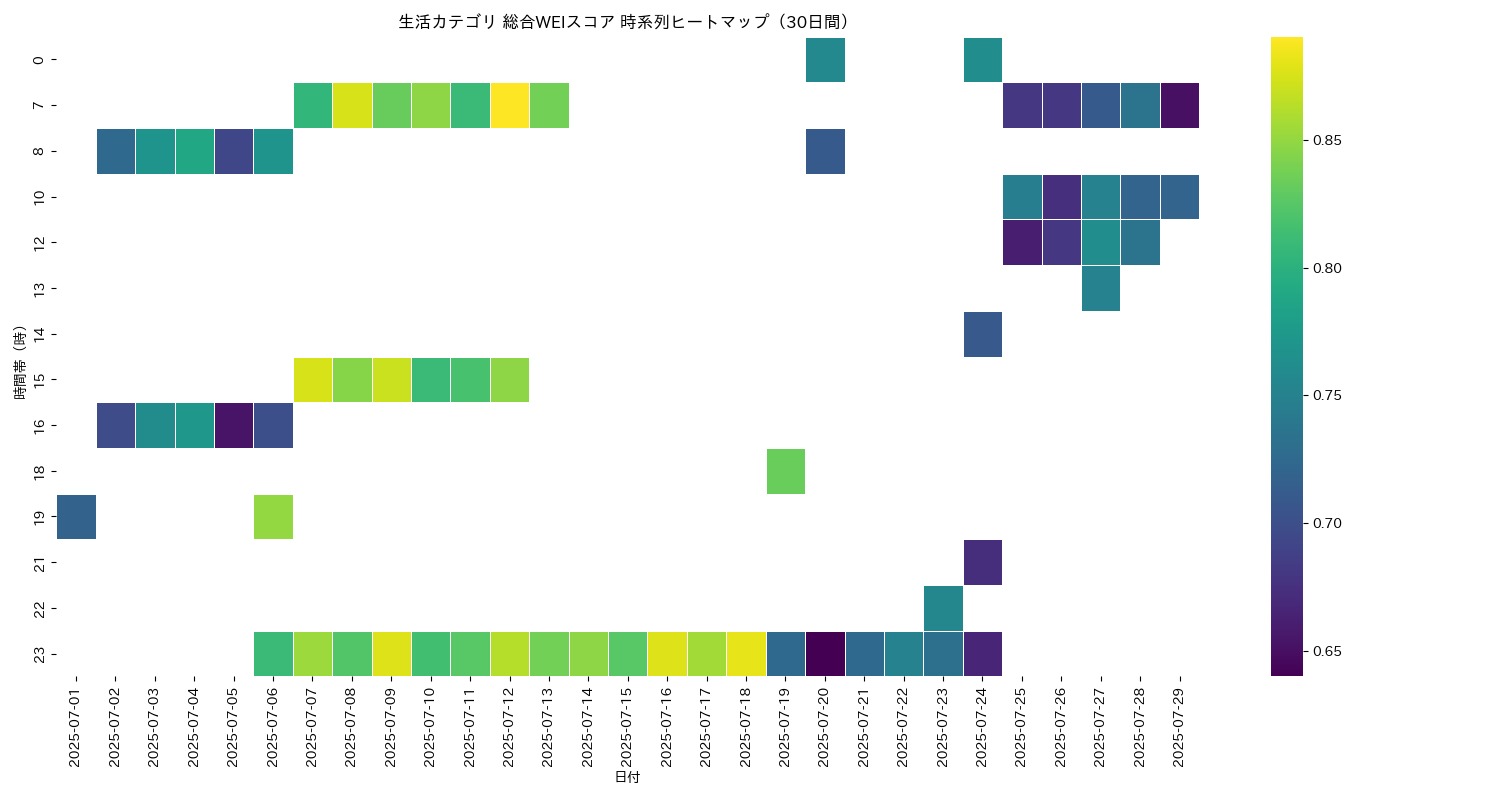 生活 総合WEI 時系列ヒートマップ 30日間 - グラフ