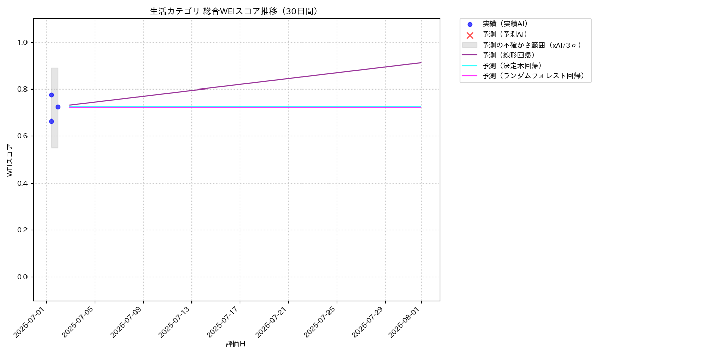 生活 総合WEI 時系列散布図（静的） 30日間 - グラフ